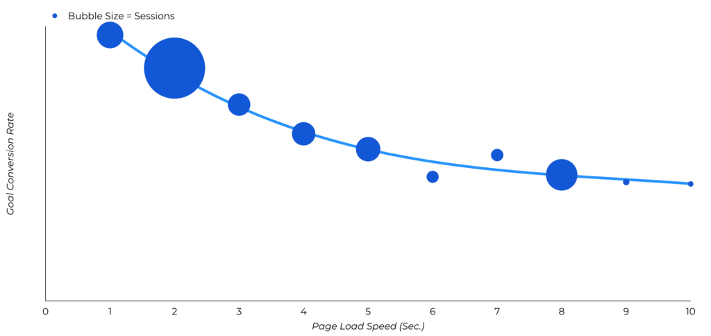 A research showing importance of page load speed