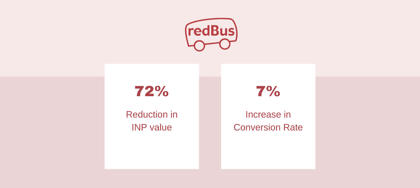 Interaction to Next Paint Optimization, Case Study of RedBus