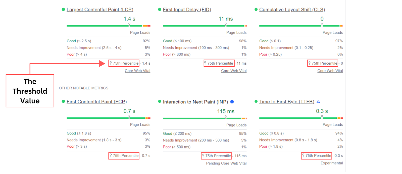 Threshold value for core web vitals