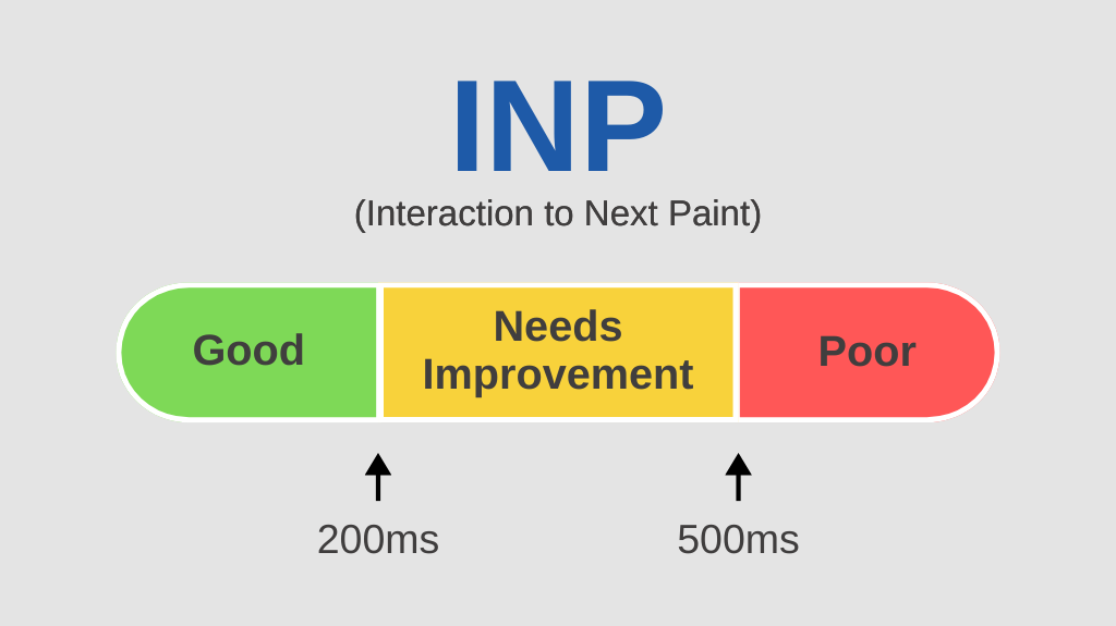 What is a Good INP Value